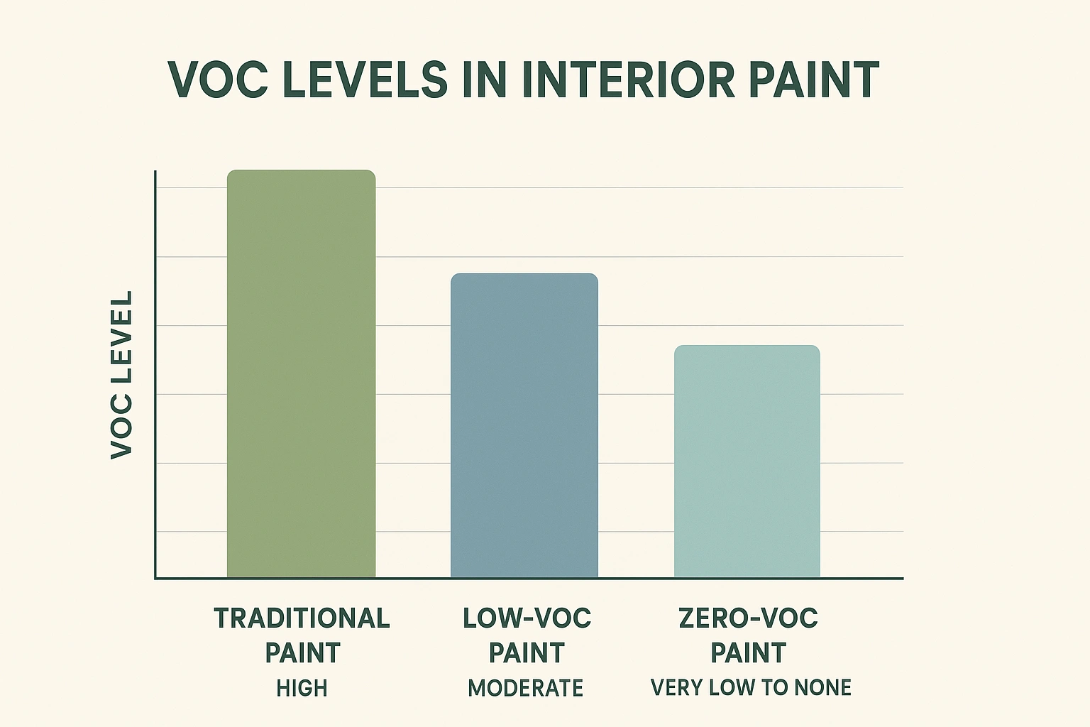 A chart comparing VOC levels in traditional, low-VOC, and zero-VOC interior paints, showing differences in emissions for healthier home environments.