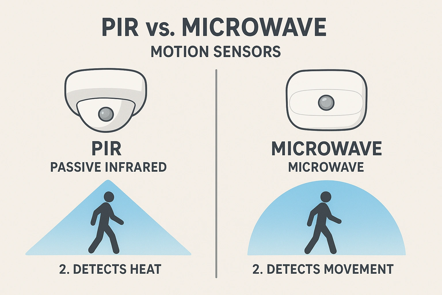 A diagram comparing PIR and Microwave motion sensors, illustrating how each type detects movement in a clear and informative way.