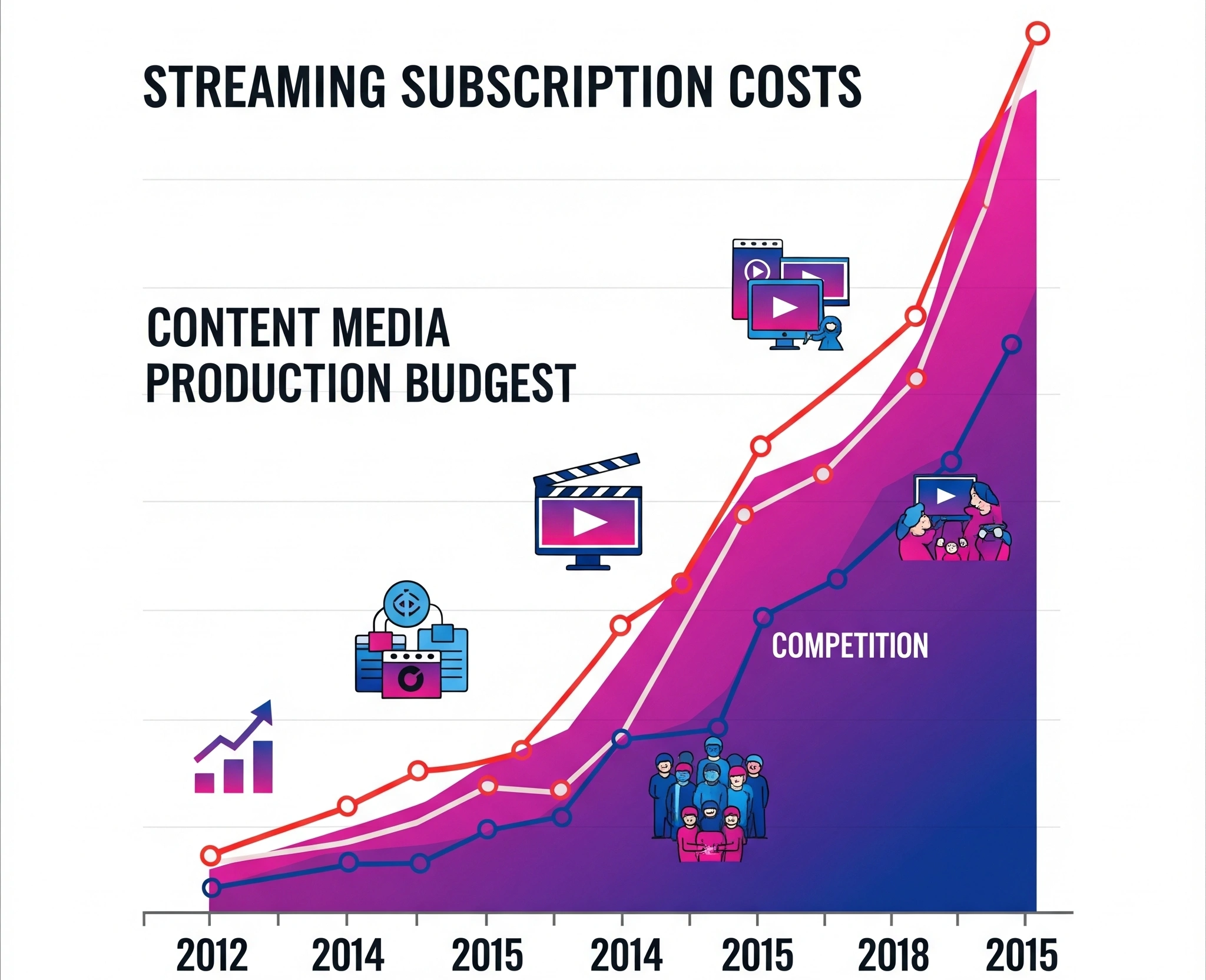 A stylized graph showing rising streaming subscription costs or content production budgets over time.